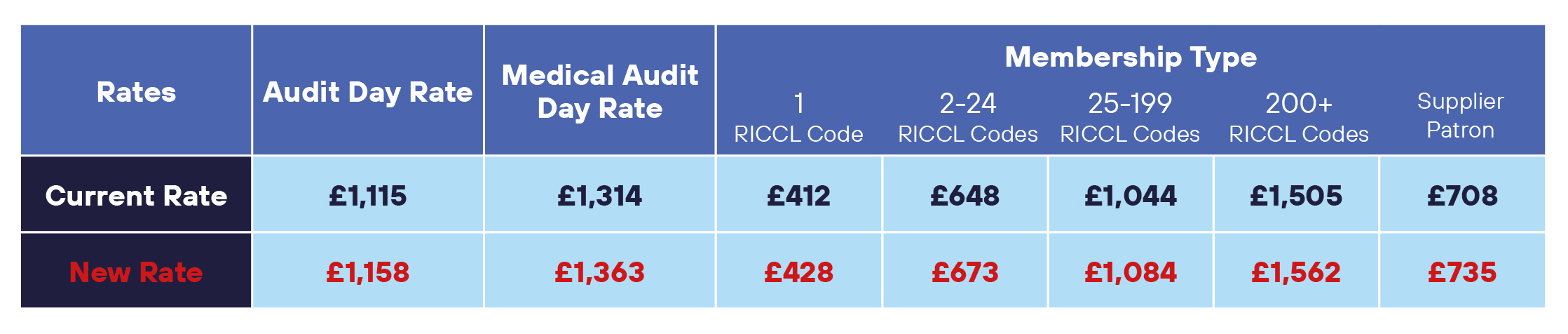 RISQS 2026 supplier member rates