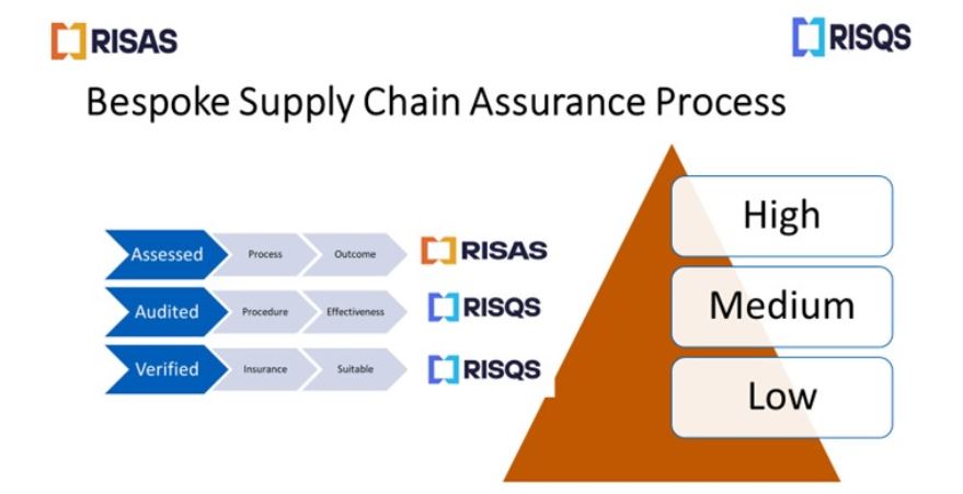 content-image-risas-bespoke-supply-chain-assurance-process