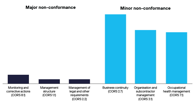 Top major and minor non-conformance themes identified during CORS (Operations) audits in Periods