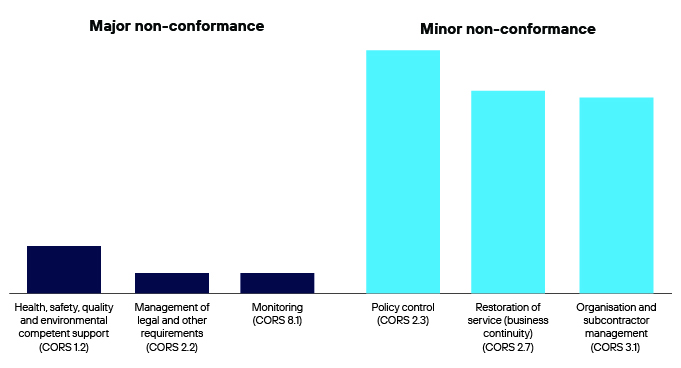 Image for: What’s coming up most often in audits (Top 3, P11–13)